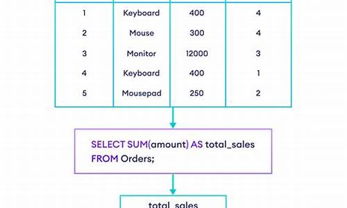 sql sum 源码